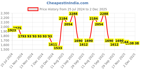 firstcry.com Robo Fry Full Sleeves Three Piece Party Suit with Bow - Sea Blue robo fry Price History Graph from 25 Jul 2024 to 1 Dec 2025