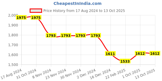 firstcry.com Robo Fry Full Sleeves Three Piece Party Suit with Bow - Sea Blue robo fry Price History Graph from 17 Aug 2024 to 13 Oct 2025