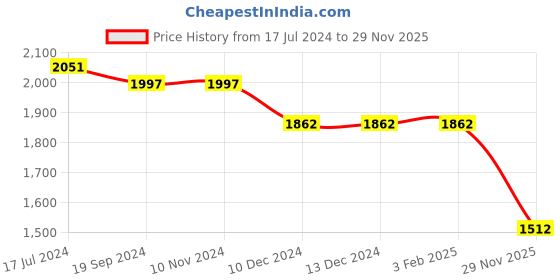 firstcry.com Robo Fry Full Sleeves Three Pieces Party Suit Checkered - Blue robo fry Price History Graph from 17 Jul 2024 to 29 Nov 2025