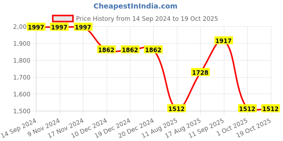 firstcry.com Robo Fry Full Sleeves Three Pieces Party Suit Checkered - Blue robo fry Price History Graph from 14 Sep 2024 to 17 Oct 2025
