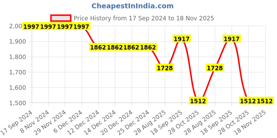 firstcry.com Robo Fry Full Sleeves Three Pieces Party Suit Checkered - Blue robo fry Price History Graph from 17 Sep 2024 to 18 Nov 2025