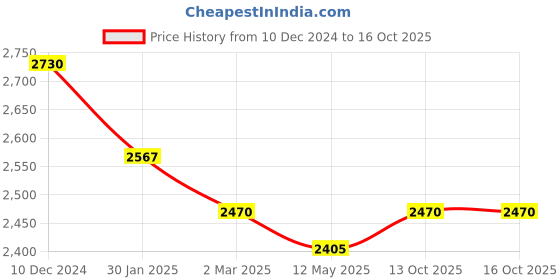 firstcry.com Robo Fry Full SleevesSolid Color Jodhpuri Coat with Pant - Dark Blue robo fry Price History Graph from 10 Dec 2024 to 16 Oct 2025