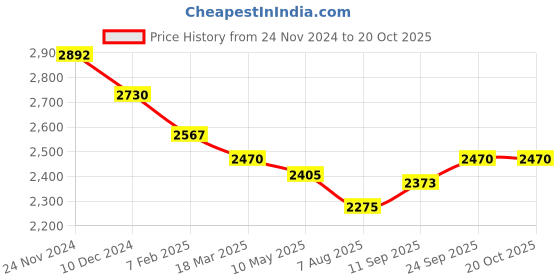 firstcry.com Robo Fry Full SleevesSolid Color Jodhpuri Coat with Pant - Dark Blue robo fry Price History Graph from 24 Nov 2024 to 18 Oct 2025