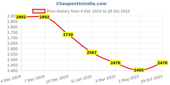 firstcry.com Robo Fry Full SleevesSolid Color Jodhpuri Coat with Pant - Dark Blue robo fry Price History Graph from 4 Dec 2024 to 29 Oct 2025