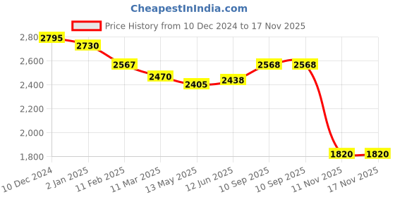 firstcry.com Robo Fry Full SleevesSolid Color Jodhpuri Coat with Pant - Maroon robo fry Price History Graph from 10 Dec 2024 to 16 Nov 2025
