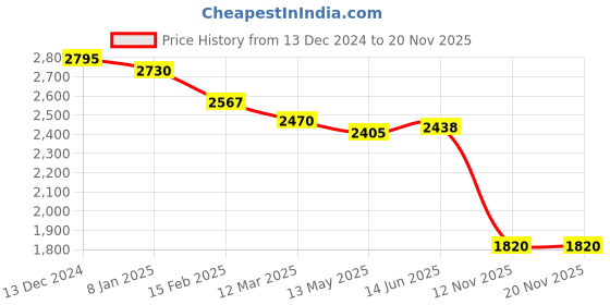firstcry.com Robo Fry Full SleevesSolid Color Jodhpuri Coat with Pant - Maroon robo fry Price History Graph from 13 Dec 2024 to 20 Nov 2025
