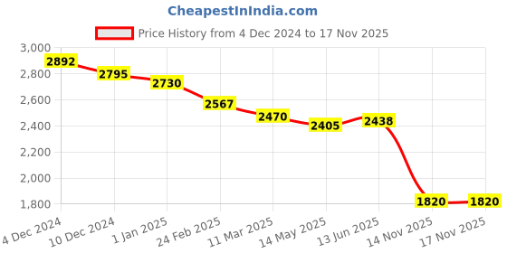 firstcry.com Robo Fry Full SleevesSolid Color Jodhpuri Coat with Pant - Maroon robo fry Price History Graph from 4 Dec 2024 to 17 Nov 2025