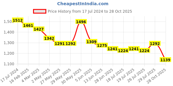 firstcry.com Robo Fry Half Sleeves Shirt & Shorts Set with Checked Waistcoat Bow & Hat - Blue robo fry Price History Graph from 17 Jul 2024 to 28 Oct 2025