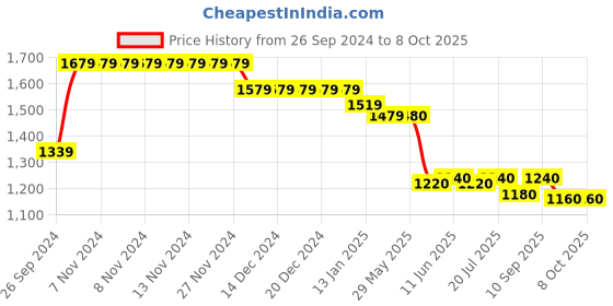 firstcry.com Robo Fry Half Sleeves T-Shirt & Bottom Set with Cap & Bow Applique - Onion Red robo fry Price History Graph from 26 Sep 2024 to 8 Oct 2025