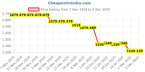 firstcry.com Robo Fry Half Sleeves T-Shirt & Bottom Set with Cap & Bow Applique - Onion Red robo fry Price History Graph from 7 Nov 2024 to 4 Dec 2025