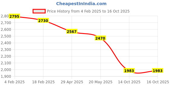 firstcry.com Robo Fry Jacquard Knit Full Sleeves Checks Jodhpuri Coat & Trouser Set - Navy Blue robo fry Price History Graph from 4 Feb 2025 to 16 Oct 2025