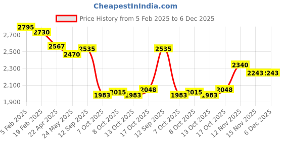 firstcry.com Robo Fry Jacquard Knit Full Sleeves Checks Jodhpuri Coat & Trouser Set - Navy Blue robo fry Price History Graph from 5 Feb 2025 to 5 Dec 2025