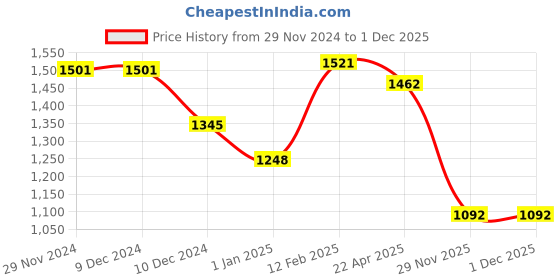 firstcry.com Robo Fry Jacquard Woven Full Sleeves Kurta Pyjama Set with Abstract Print Jacket - Pink robo fry Price History Graph from 29 Nov 2024 to 1 Dec 2025