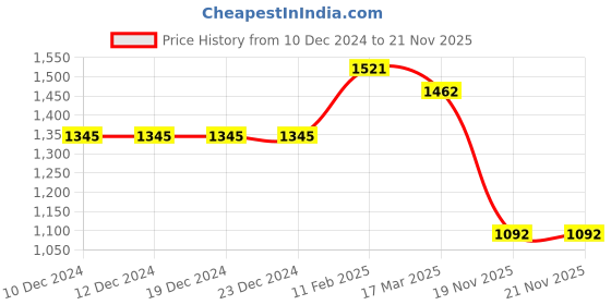firstcry.com Robo Fry Jacquard Woven Full Sleeves Kurta Pyjama Set with Abstract Print Jacket - Pink robo fry Price History Graph from 10 Dec 2024 to 21 Nov 2025