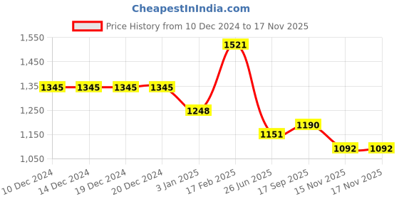 firstcry.com Robo Fry Jacquard Woven Full Sleeves Kurta Pyjama Set with Abstract Print Jacket - Pink robo fry Price History Graph from 10 Dec 2024 to 16 Nov 2025
