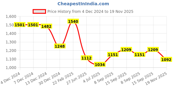 firstcry.com Robo Fry Jacquard Woven Full Sleeves Kurta Pyjama Set with Printed Jacket - Green & White robo fry Price History Graph from 4 Dec 2024 to 19 Nov 2025
