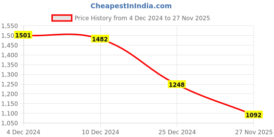 firstcry.com Robo Fry Jacquard Woven Full Sleeves Kurta Pyjama Set with Printed Jacket - Green & White robo fry Price History Graph from 4 Dec 2024 to 27 Nov 2025