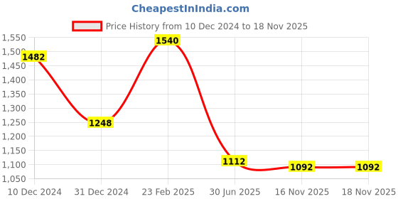 firstcry.com Robo Fry Jacquard Woven Full Sleeves Kurta Pyjama Set with Printed Jacket - Green & White robo fry Price History Graph from 10 Dec 2024 to 18 Nov 2025
