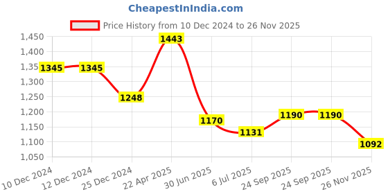 firstcry.com Robo Fry JacquardWoven Full Sleeves Solid Colour Kurta Pyjama Set with Printed Nehru Jacket - Aqua Blue robo fry Price History Graph from 10 Dec 2024 to 26 Nov 2025