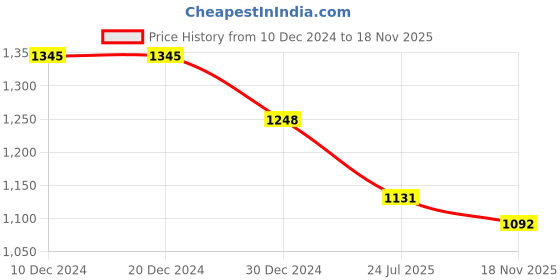 firstcry.com Robo Fry JacquardWoven Full Sleeves Solid Colour Kurta Pyjama Set with Printed Nehru Jacket - Aqua Blue robo fry Price History Graph from 10 Dec 2024 to 18 Nov 2025