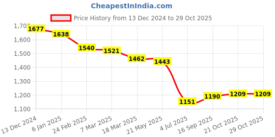 firstcry.com Robo Fry JacquardWoven Full Sleeves Solid Colour Kurta Pyjama Set with Printed Nehru Jacket - Pink robo fry Price History Graph from 13 Dec 2024 to 29 Oct 2025