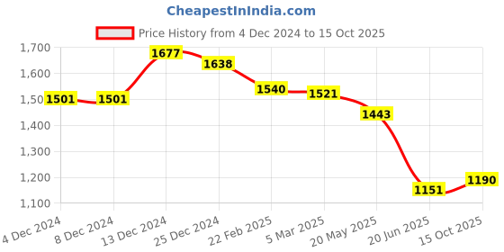 firstcry.com Robo Fry JacquardWoven Full Sleeves Solid Colour Kurta Pyjama Set with Printed Nehru Jacket - Pink robo fry Price History Graph from 4 Dec 2024 to 15 Oct 2025