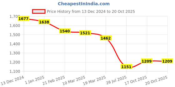 firstcry.com Robo Fry JacquardWoven Full Sleeves Solid Colour Kurta Pyjama Set with Printed Nehru Jacket - Pink robo fry Price History Graph from 13 Dec 2024 to 17 Oct 2025