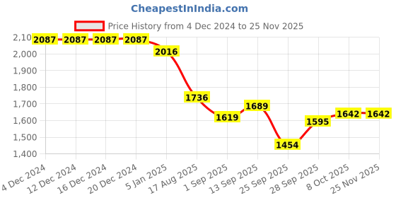 firstcry.com Robo Fry Jute Woven Full Sleeves Shirt & Trouser Set with Textured Jacket - Grey & White robo fry Price History Graph from 4 Dec 2024 to 24 Nov 2025