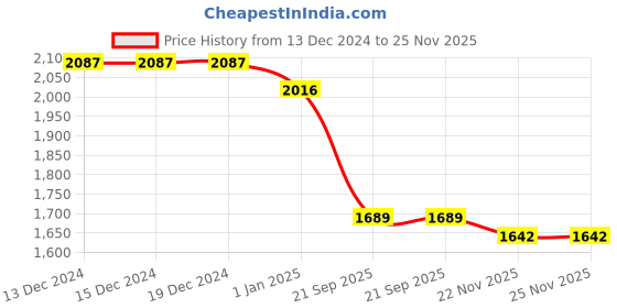 firstcry.com Robo Fry Jute Woven Full Sleeves Shirt & Trouser Set with Textured Jacket - Grey & White robo fry Price History Graph from 13 Dec 2024 to 22 Nov 2025