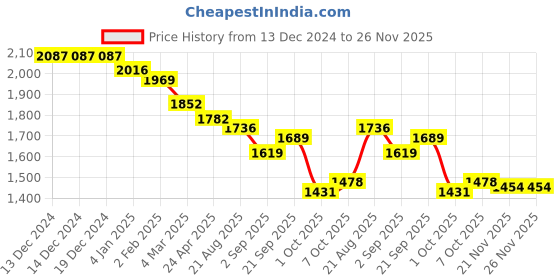 firstcry.com Robo Fry Jute Woven Full Sleeves Shirt & Trouser Set with Textured Jacket - Purple & White robo fry Price History Graph from 13 Dec 2024 to 26 Nov 2025