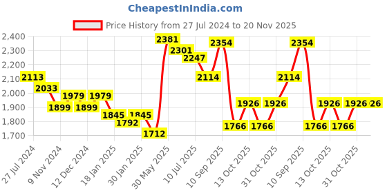 firstcry.com Robo Fry Knit Full Sleeves 3 Pieces Party Suit With Bow - Brown robo fry Price History Graph from 27 Jul 2024 to 20 Nov 2025