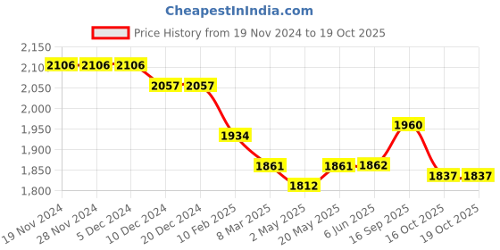 firstcry.com Robo Fry Knit Full Sleeves Blazer T-Shirt & Trouser Set with Sea Life Theme Print Attached Bow & Hat- Charcoal Grey robo fry Price History Graph from 19 Nov 2024 to 19 Oct 2025