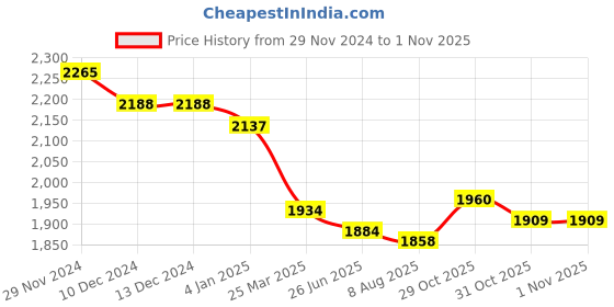 firstcry.com Robo Fry Knit Full Sleeves Blazer With Text Printed T-Shirt & Trouser Set - Cream robo fry Price History Graph from 29 Nov 2024 to 1 Nov 2025