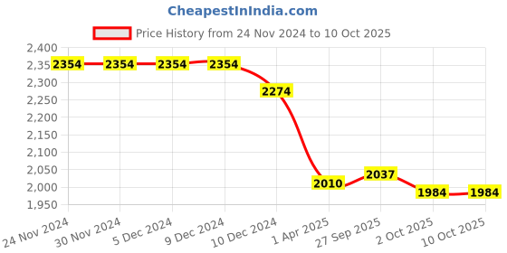 firstcry.com Robo Fry Knit Full Sleeves Blazer With Text Printed T-Shirt & Trouser Set - Fuchsia robo fry Price History Graph from 24 Nov 2024 to 10 Oct 2025