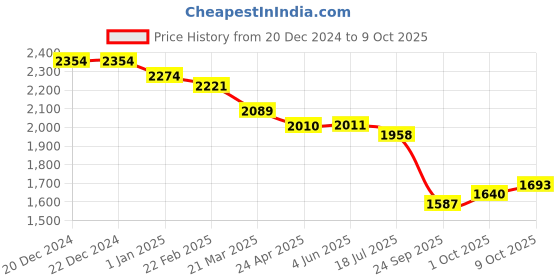 firstcry.com Robo Fry Knit Full Sleeves Blazer With Text Printed T-Shirt & Trouser Set - Maroon robo fry Price History Graph from 20 Dec 2024 to 9 Oct 2025