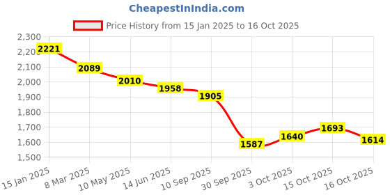 firstcry.com Robo Fry Knit Full Sleeves Blazer With Text Printed T-Shirt & Trouser Set - Maroon robo fry Price History Graph from 15 Jan 2025 to 15 Oct 2025