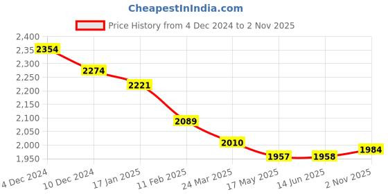 firstcry.com Robo Fry Knit Full Sleeves Blazer With Text Printed T-Shirt & Trouser Set - Tan robo fry Price History Graph from 4 Dec 2024 to 2 Nov 2025