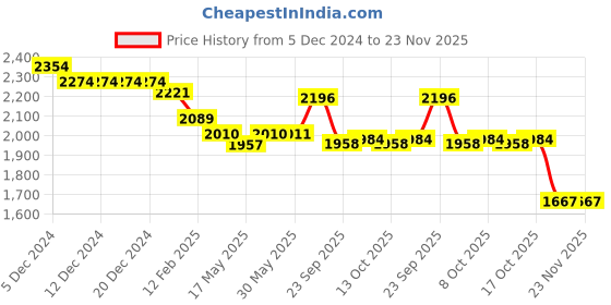 firstcry.com Robo Fry Knit Full Sleeves Blazer With Text Printed T-Shirt & Trouser Set - Teal Blue robo fry Price History Graph from 5 Dec 2024 to 22 Nov 2025