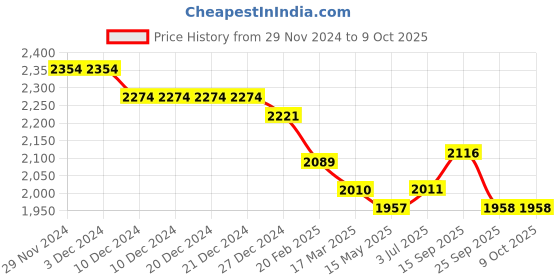 firstcry.com Robo Fry Knit Full Sleeves Blazer With Text Printed T-Shirt & Trouser Set - Teal Blue robo fry Price History Graph from 29 Nov 2024 to 8 Oct 2025
