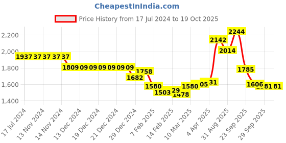 firstcry.com Robo Fry Knit Full Sleeves Checked Party Suits with Bow - Blue robo fry Price History Graph from 17 Jul 2024 to 17 Oct 2025