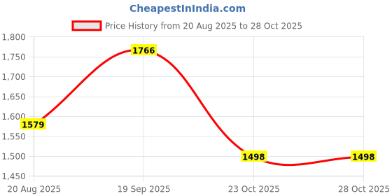 firstcry.com Robo Fry Knit Full Sleeves Checkered Party Suit With Waistcoat - Cream robo fry Price History Graph from 20 Aug 2025 to 27 Oct 2025