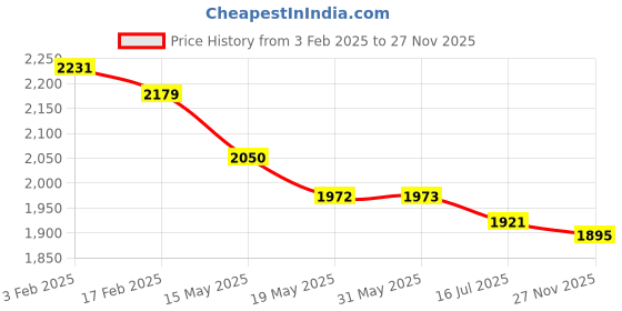firstcry.com Robo Fry Knit Full Sleeves Checks Shirt & Trouser Set With Text Printed Inner Tee - Black robo fry Price History Graph from 3 Feb 2025 to 27 Nov 2025