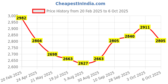 firstcry.com Robo Fry Knit Full Sleeves Jodhpuri Coat & Trouser Set With Floral Print - Maroon robo fry Price History Graph from 20 Feb 2025 to 6 Oct 2025