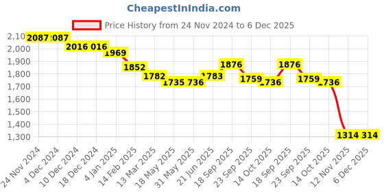 firstcry.com Robo Fry Knit Full Sleeves Nautical Printed 3 Piece Party Suit With Bow - Lilac robo fry Price History Graph from 24 Nov 2024 to 6 Dec 2025