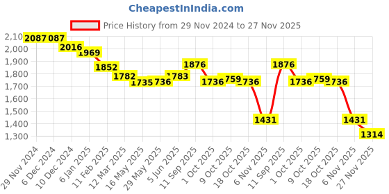 firstcry.com Robo Fry Knit Full Sleeves Nautical Printed 3 Piece Party Suit With Bow - Lilac robo fry Price History Graph from 29 Nov 2024 to 27 Nov 2025