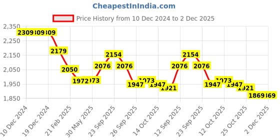 firstcry.com Robo Fry Knit Full Sleeves Party Shirt & Trouser Set With Text Printed T-Shirt - Off White robo fry Price History Graph from 10 Dec 2024 to 1 Dec 2025