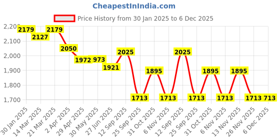 firstcry.com Robo Fry Knit Full Sleeves Party Shirt & Trouser Set With Text Printed T-Shirt - Pink robo fry Price History Graph from 30 Jan 2025 to 6 Dec 2025