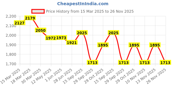 firstcry.com Robo Fry Knit Full Sleeves Party Shirt & Trouser Set With Text Printed T-Shirt - Pink robo fry Price History Graph from 15 Mar 2025 to 26 Nov 2025