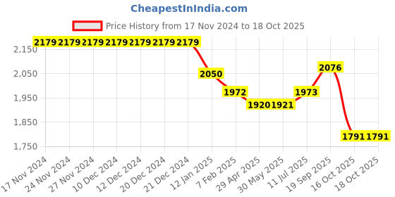 firstcry.com Robo Fry Knit Full Sleeves Party Shirt with Text Printed T-Shirt & Trouser Set -Yellow robo fry Price History Graph from 17 Nov 2024 to 18 Oct 2025