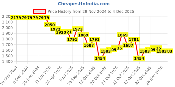 firstcry.com Robo Fry Knit Full Sleeves Party Shirt with Text Printed T-Shirt & Trouser Set -Yellow robo fry Price History Graph from 29 Nov 2024 to 4 Dec 2025